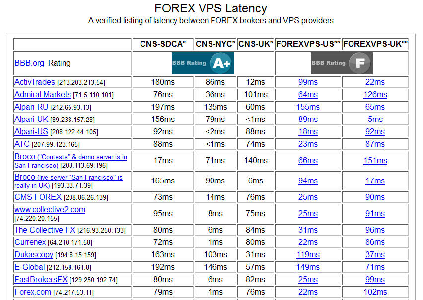 forex-vps-latency